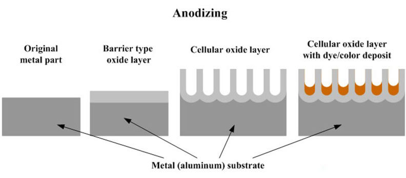 Anodizing process