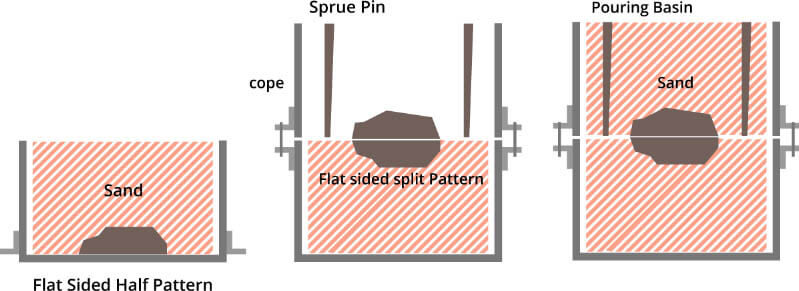 sand casting process flow