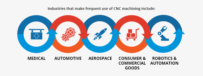 CNC Machinining Industries