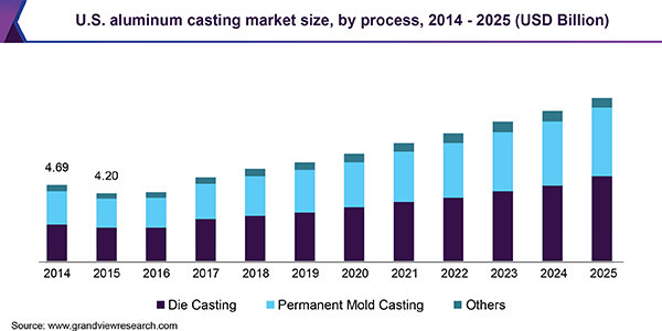 US aluminum casting market size