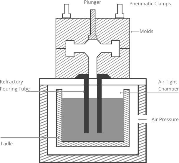 Low Pressure Casting Processing Flow