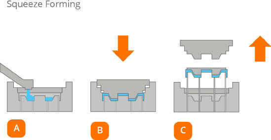 Squeezing Die Casting Processing Flow